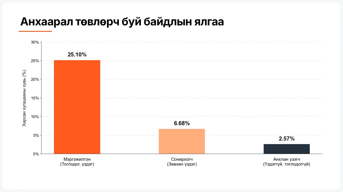 Анхаарал татагдсан байдлын ялгаа
