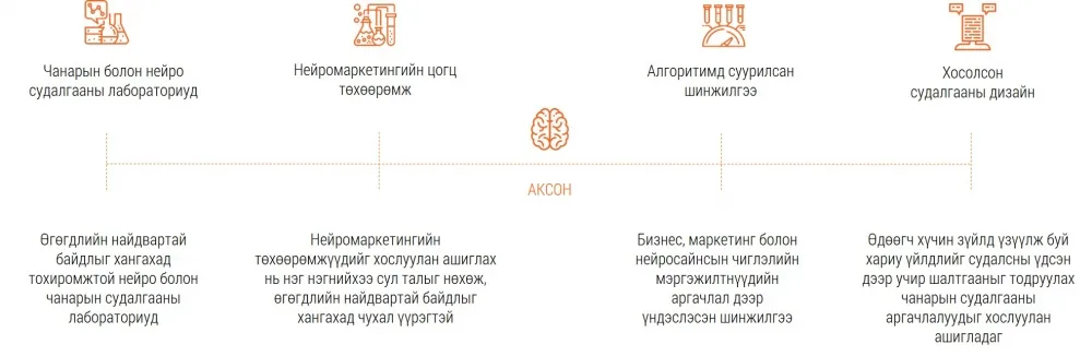 Аксон нейролаб онцлог