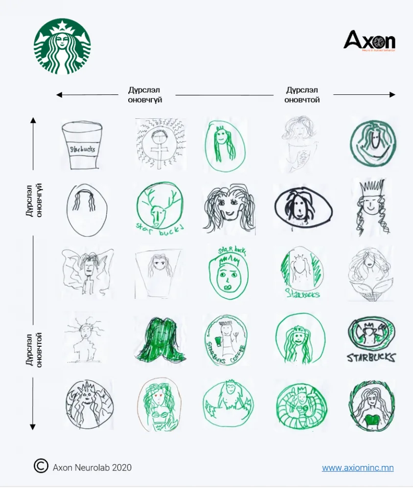 Starbucks лого зурсан үр дүн